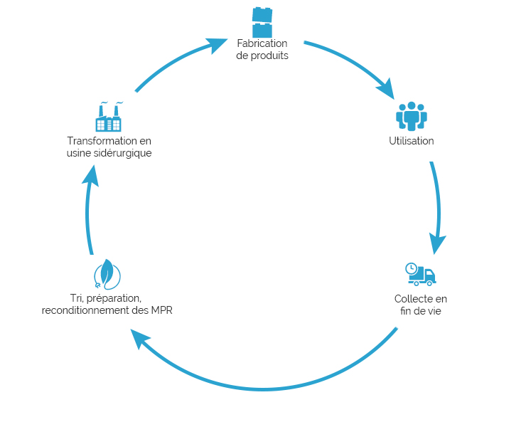 Cycle de recyclage des ferrailles