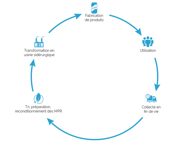 Cycle de recyclage des métaux non-ferreux