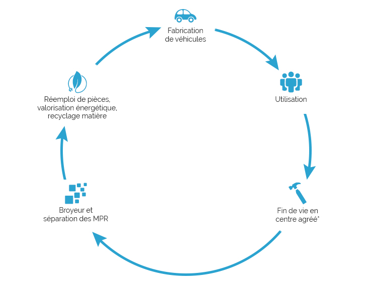 Cycle de recyclage d'un véhicule hors d'usage